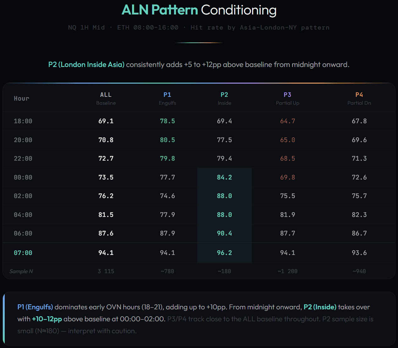 Retracement Frequency of Price Returning to Overnight Levels in Trading.