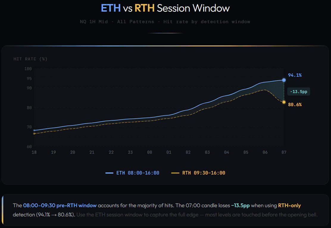 ETH vs RTH Session Window - Price Retracement Analysis.