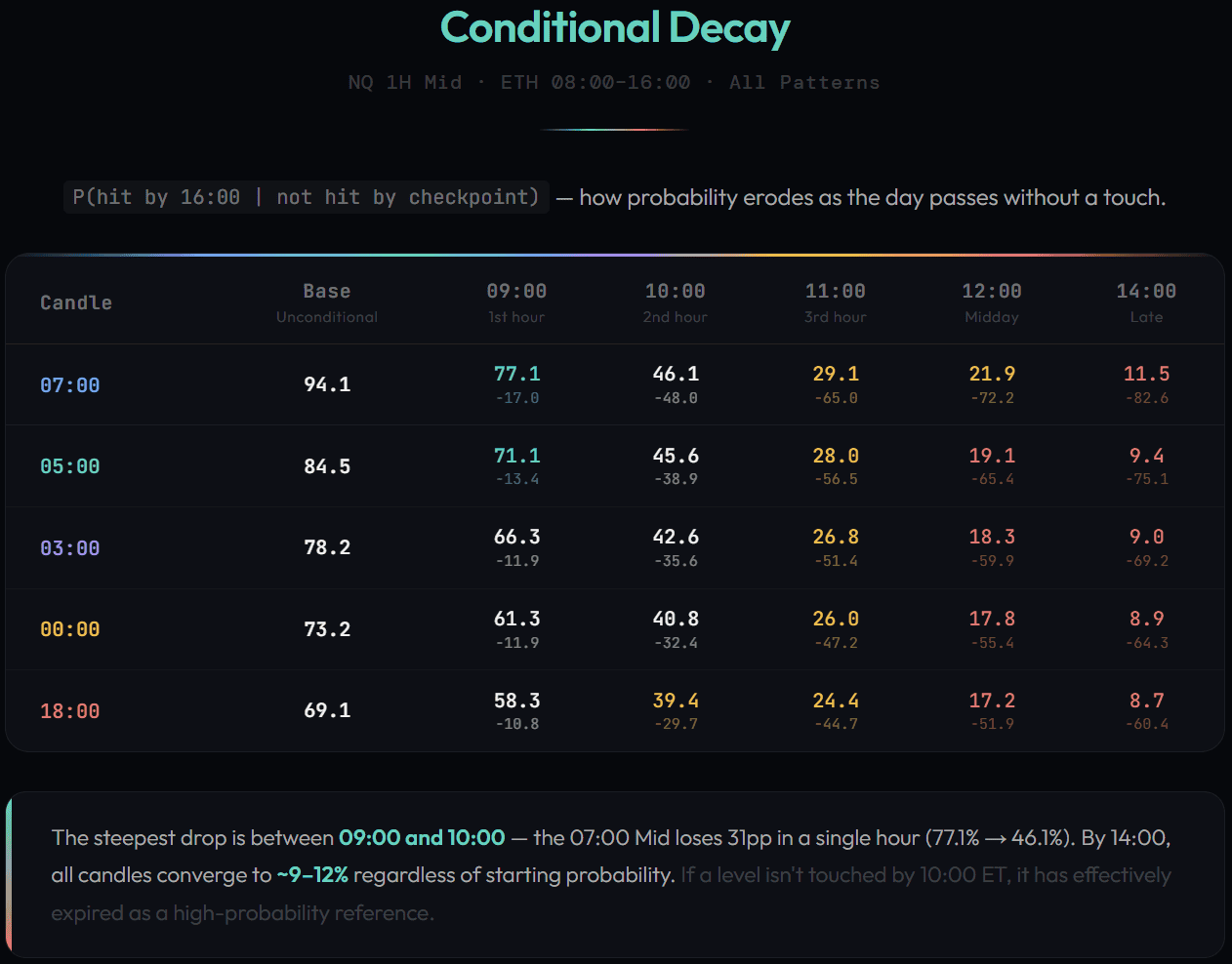 Hourly Retracement Chart for Overnight Price Reversals.