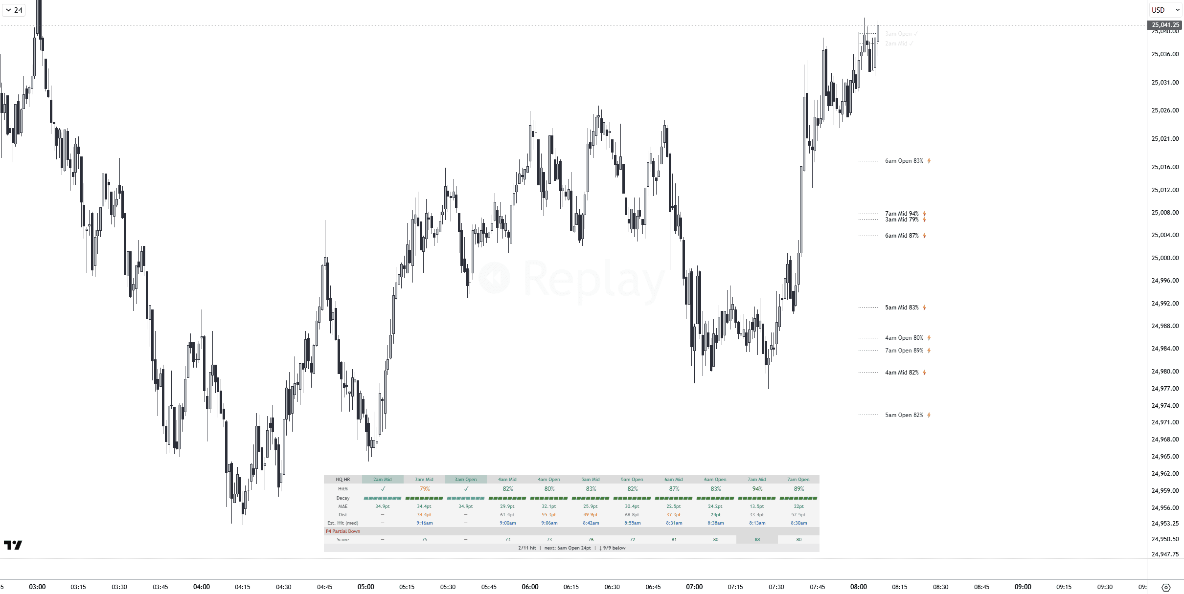 Hourly candle hit rate indicator for pre-market trading analysis on TradingView.