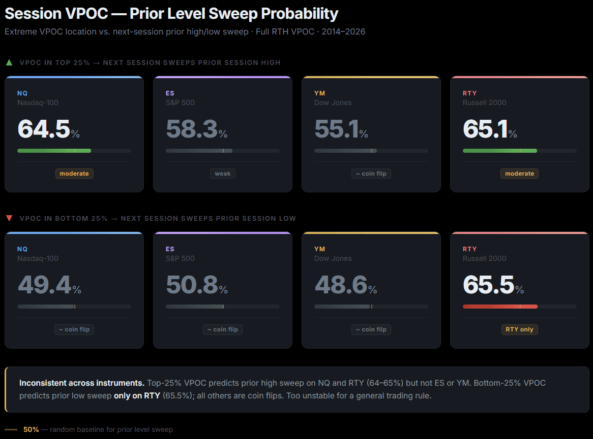 VPOC levels indicating potential breakout points in trading sessions.