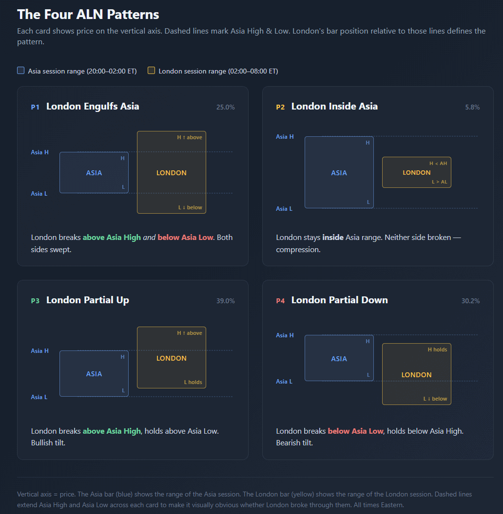 Visual analysis of ALN patterns showing Asia-London session price movements and key levels.
