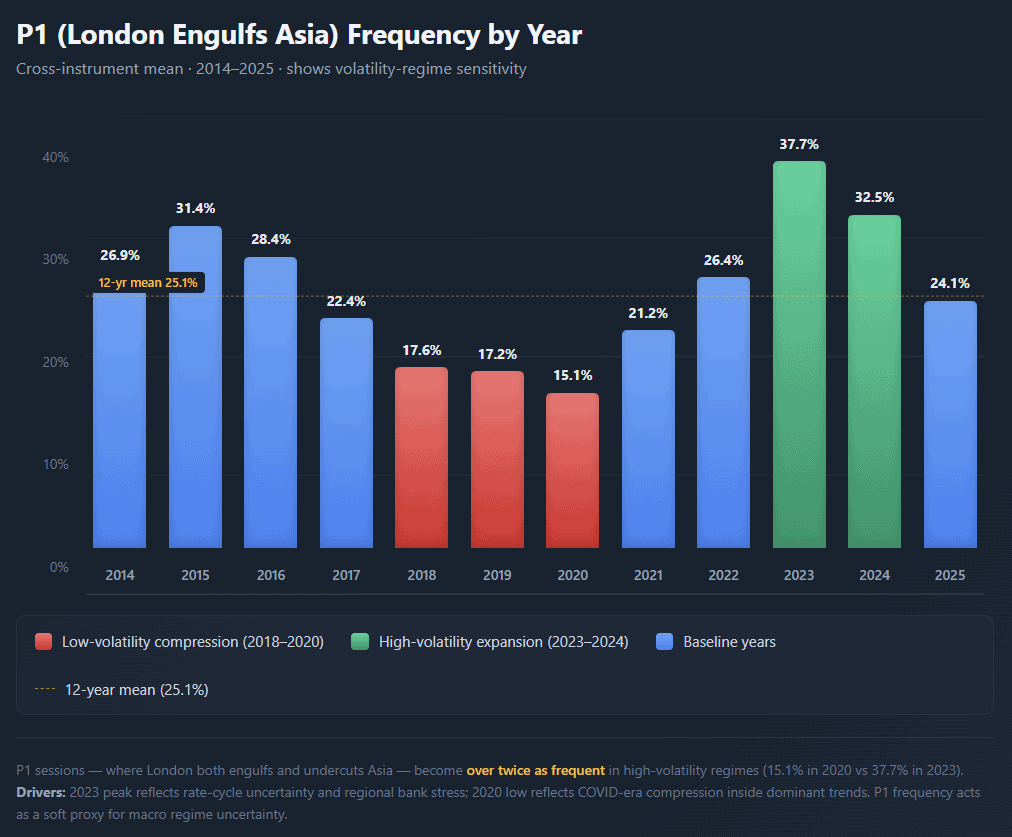 Chart showing London Engulfing Asia frequency trends from 2014-2025.