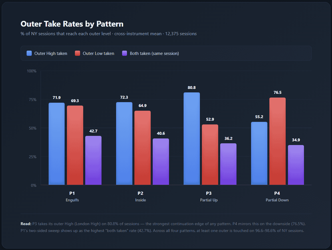 Outer Levels NY Reaches Outer Levels in Trading Patterns.