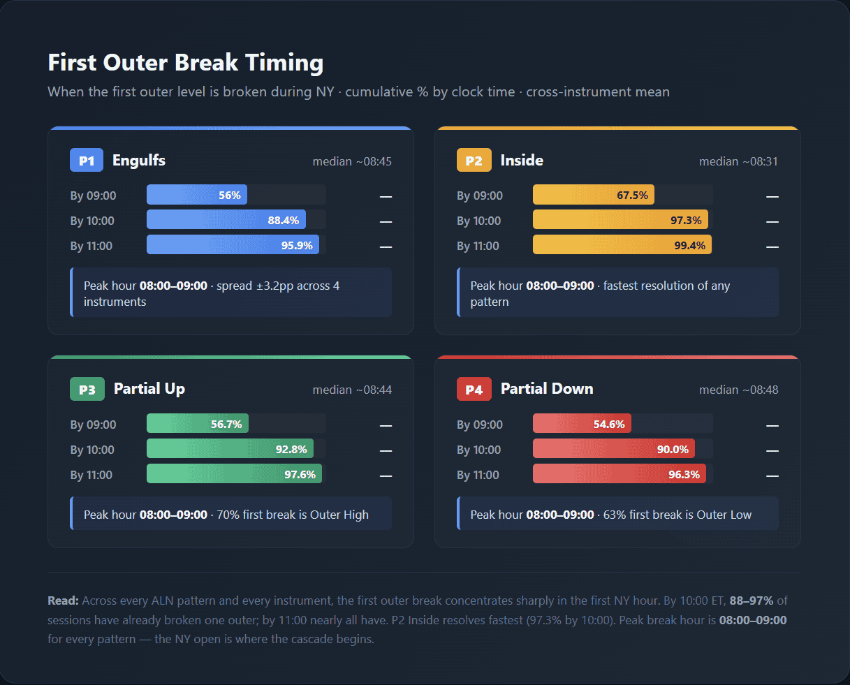 NY outer levels break timing and patterns for trading insights.