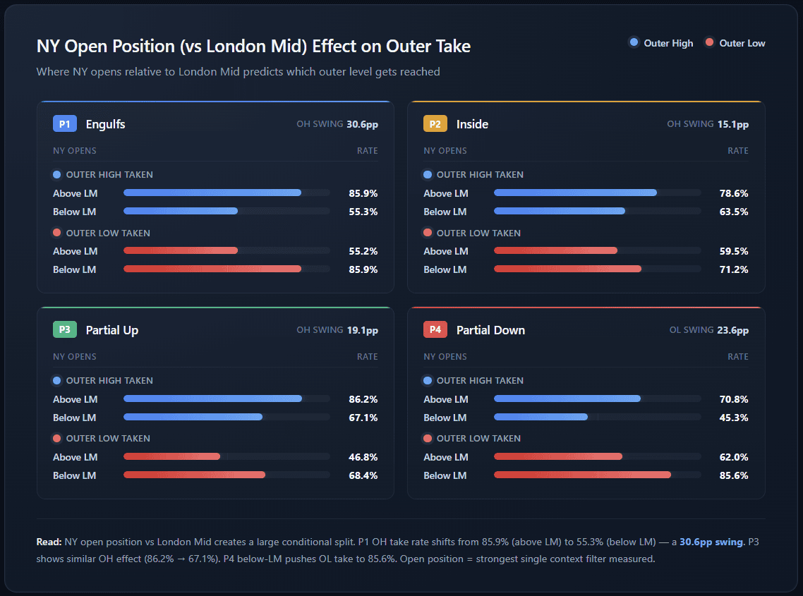 NY outer levels reach high and low zones in trading analysis.