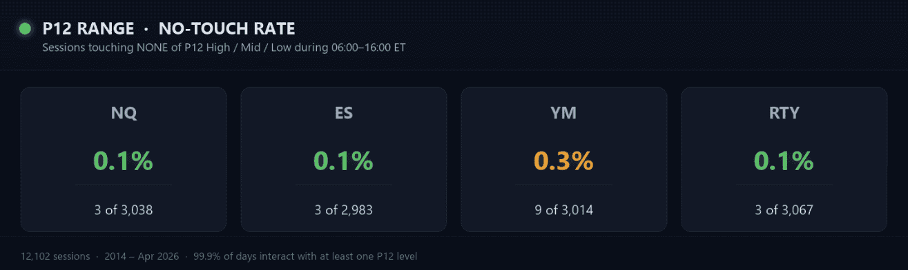 TradingStats P12 Range showing how often price touches Globex high, mid, and low levels.