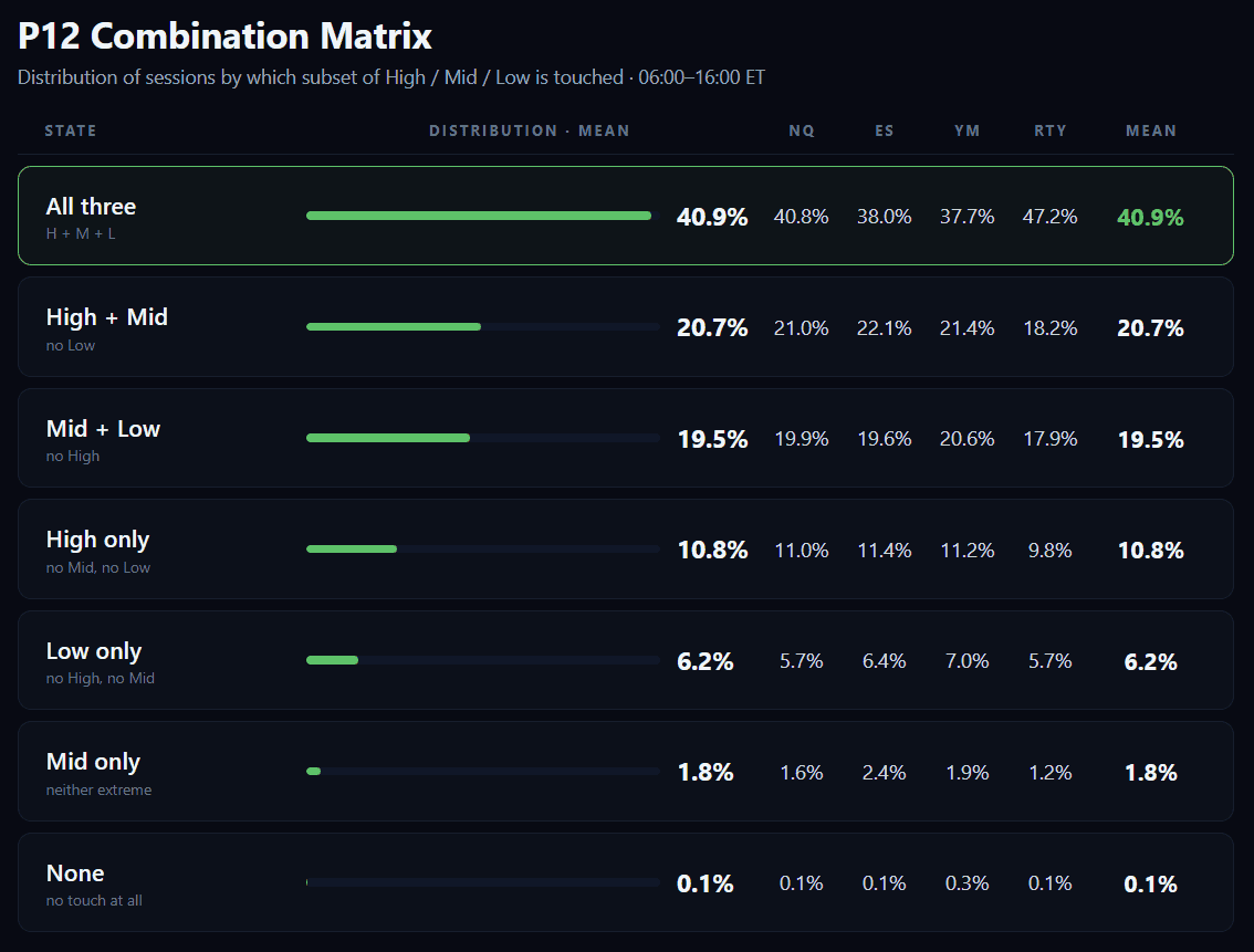 TradingStats P12 Range matrix showing how often price touches Globex high, mid, and low levels.