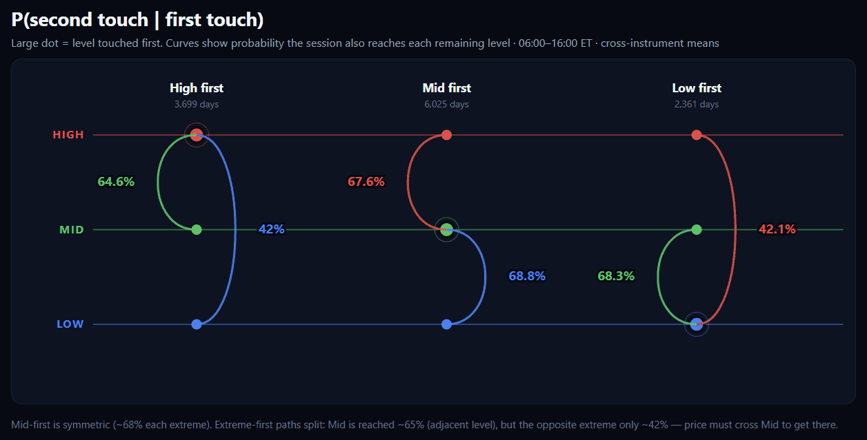Chart showing how often price touches overnight Globex high, mid, and low levels.