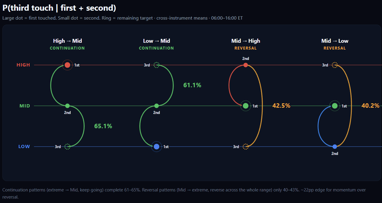 Chart showing how often price touches overnight Globex high, mid, and low levels.