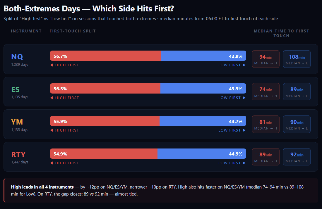 Chart showing how often price touches Globex high, mid, and low levels.