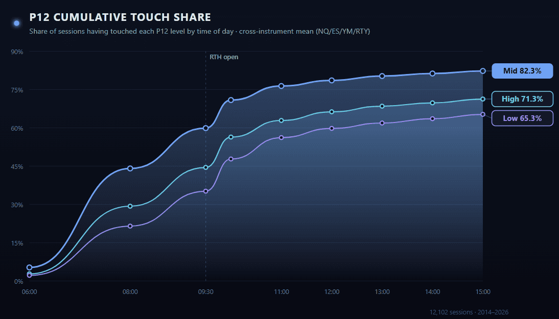 Chart showing how often price touches overnight Globex High, Mid, and Low levels.