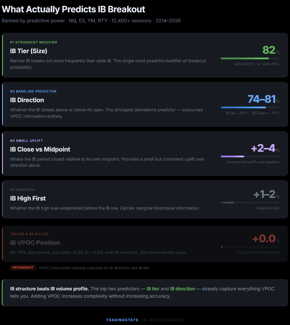 Volume Point of Control analysis predicting initial balance breakout in trading.