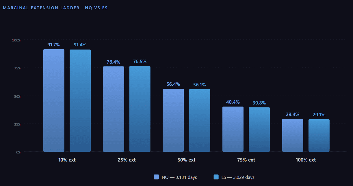 Chart showing 12-year backtest of CME index futures with Asia range cascade.