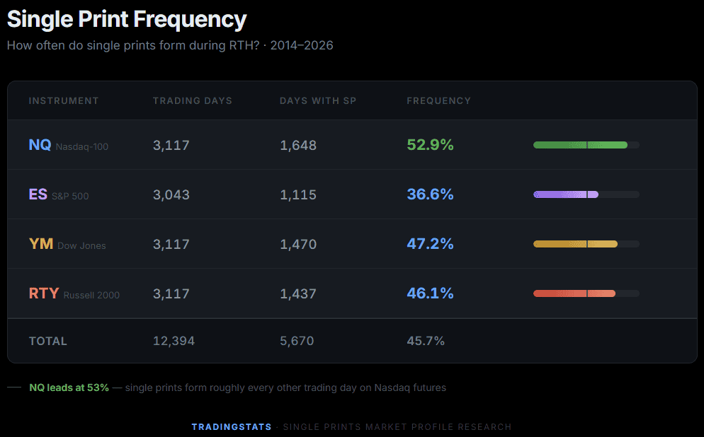 Chart showing single print frequency, fill rates, and reversal odds for futures data (2014-2026).