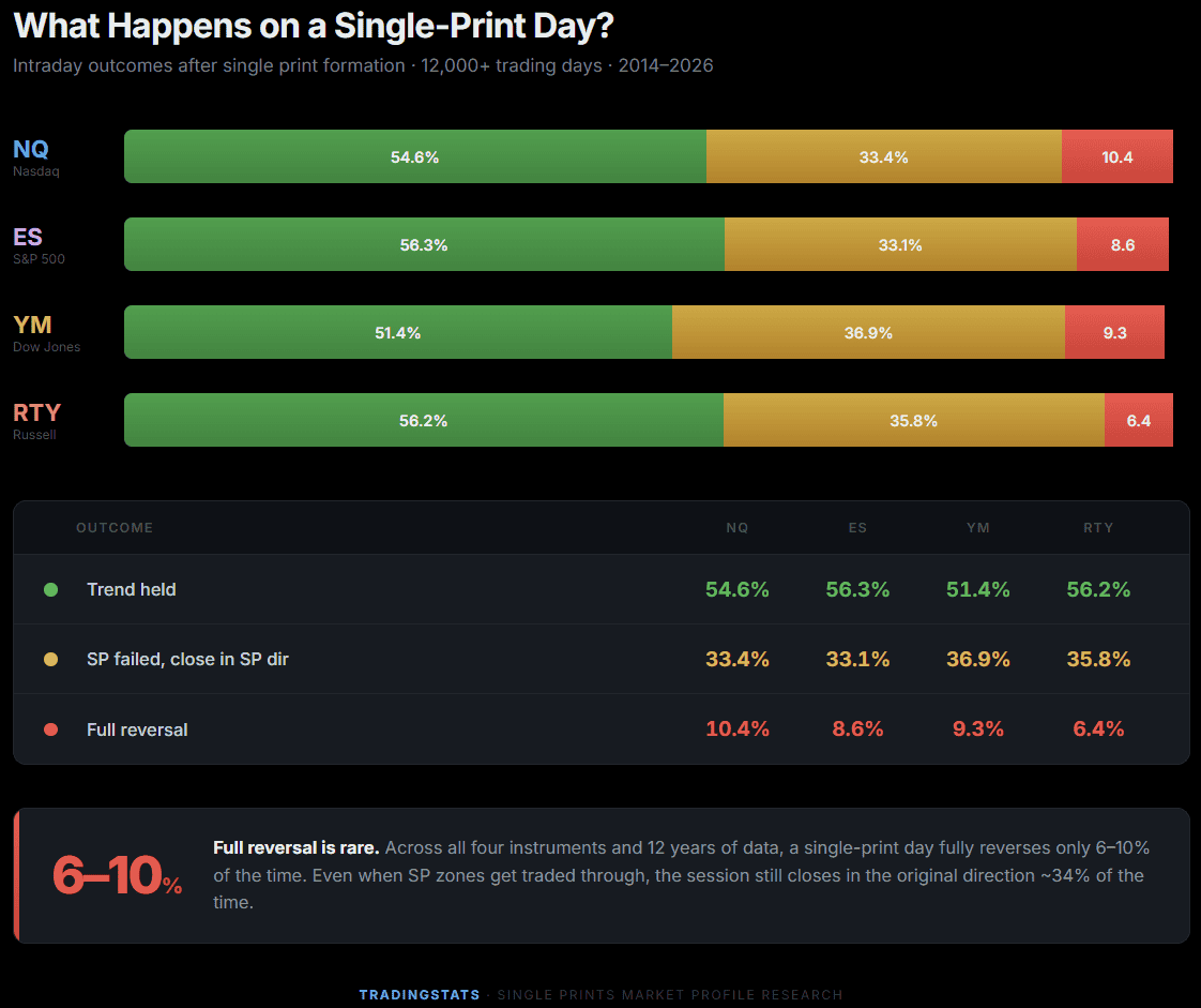 Analysis of single print fill rates, reversal odds, and decay over 12 years of futures data.
