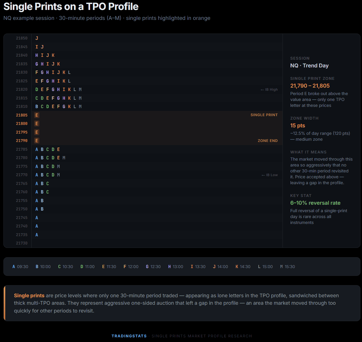 Fill Rates, Reversal Odds, and Decay analysis from 12 years of futures data for trading insights.