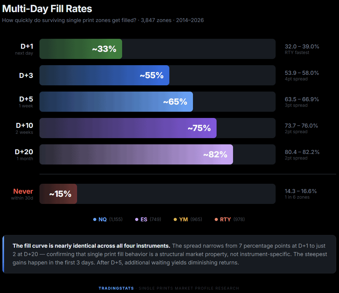 Futures fill rates and reversal odds analysis from 12 years of market data.