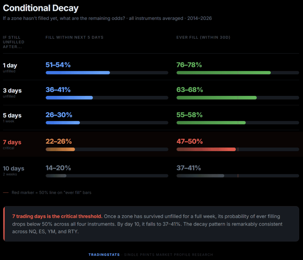 Conditional Decay in Futures Data: Fill Rates & Reversal Probabilities.