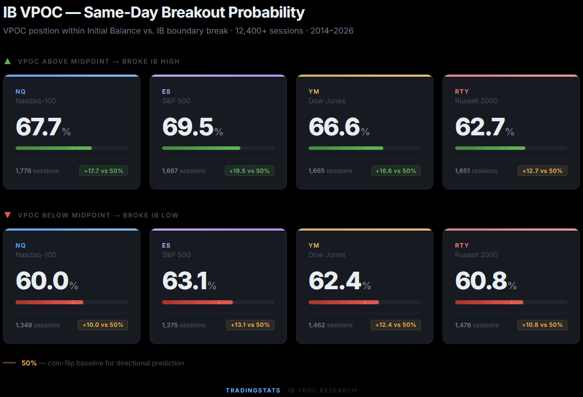 IB VPOC analysis for initial balance breakout prediction in trading strategies.