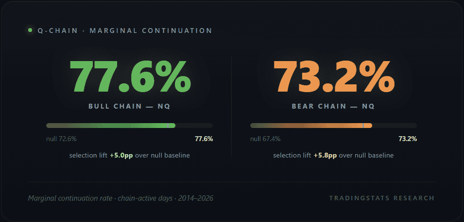 TradingStats market analysis showing bull and bear chain continuation percentages.