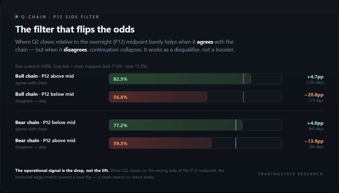 TradingStats market analysis dashboard showing P12 side filter and trend indicators.