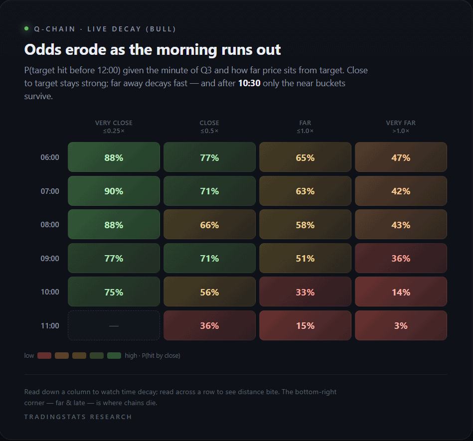 Market decay probabilities at different times, showing odds erosion as the day progresses.