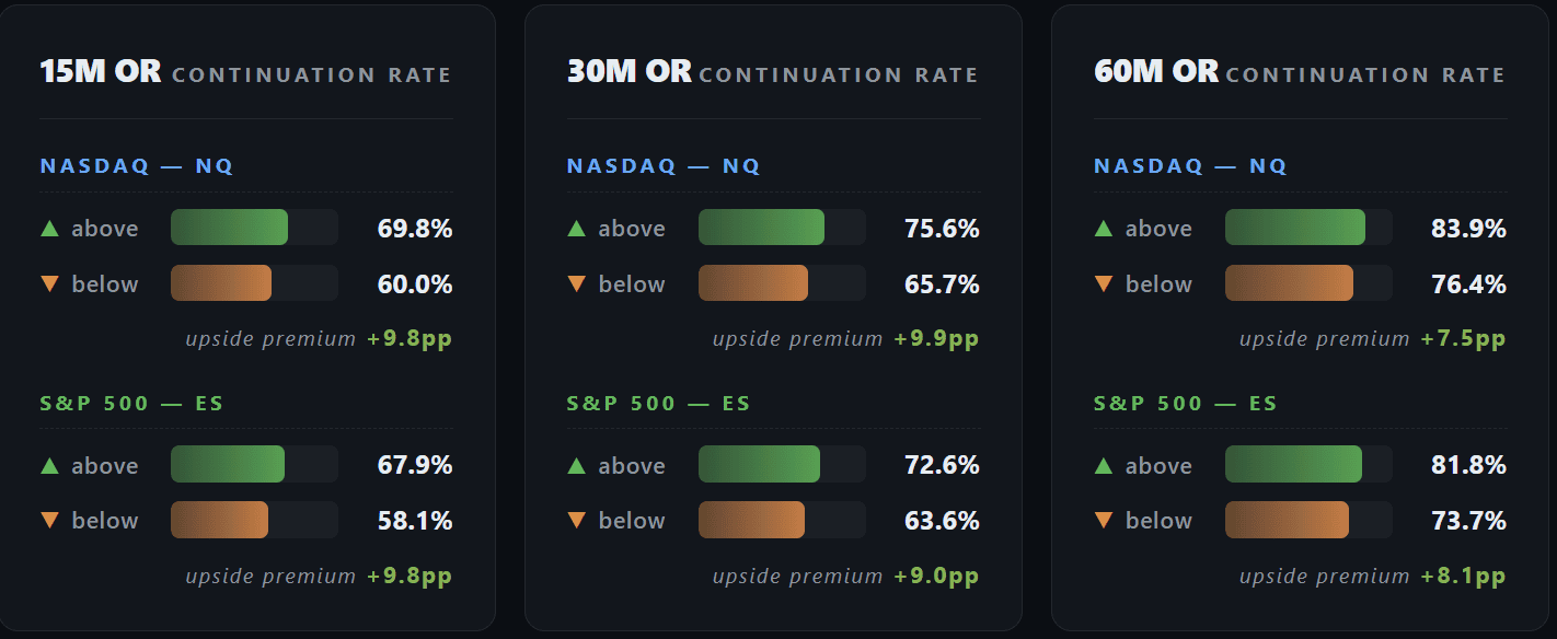 TradingStats financial data dashboard showing NASDAQ and S&P 500 continuation rates.