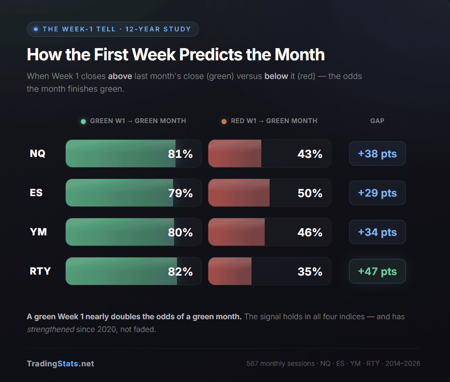 TradingStats weekly market prediction chart showing odds and points for stocks and indices.