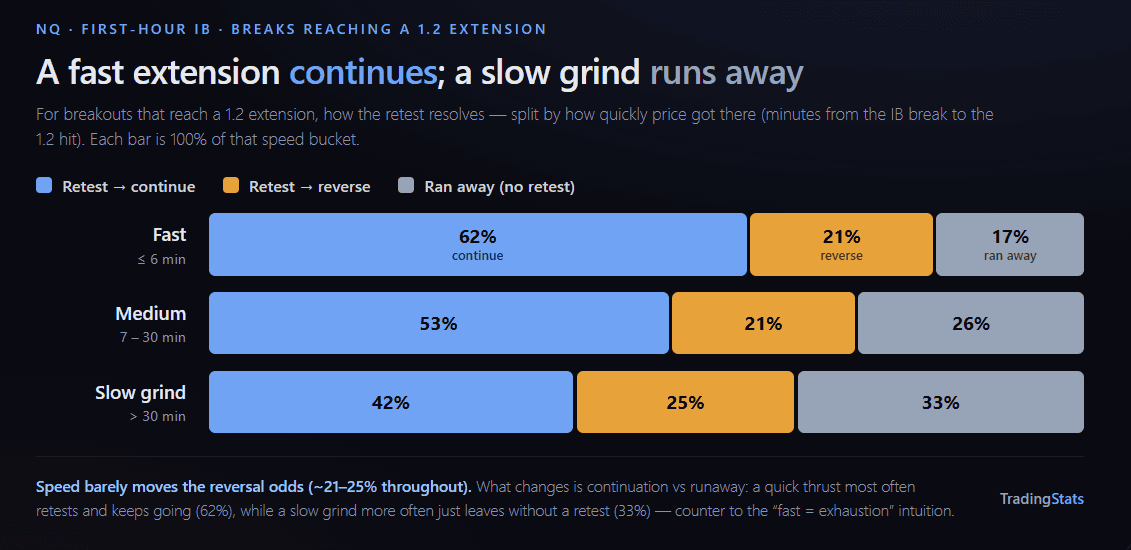 Market analysis chart showing retest, reverse, and run away scenarios in trading.