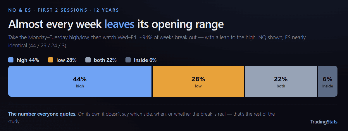 Market range analysis showing high, low, and inside week percentages for trading.