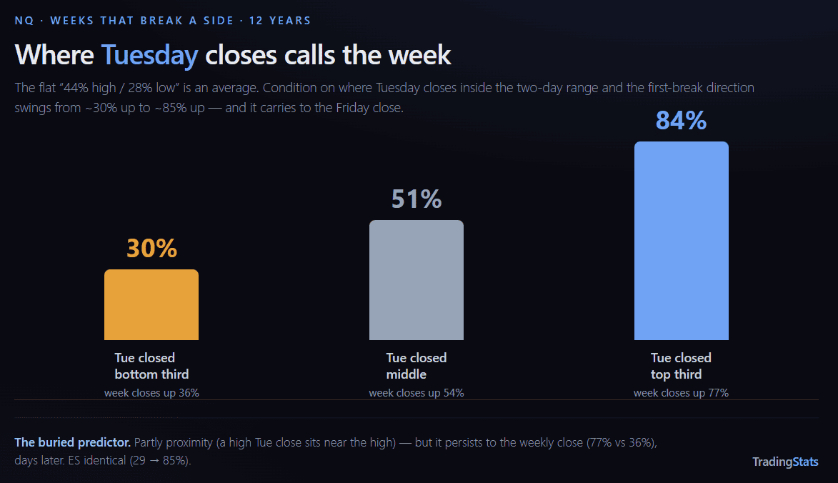 Chart showing Tuesday close rates and weekly range analysis for trading.