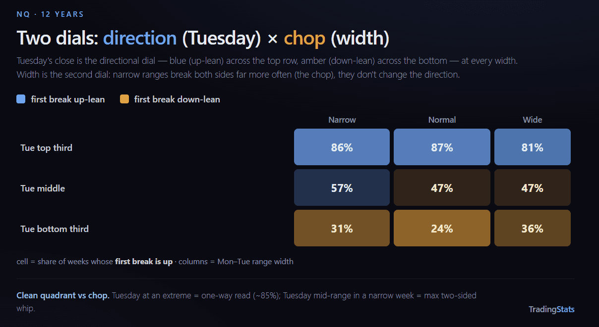 TradingStats chart showing Tuesday's breakout rate and direction analysis.