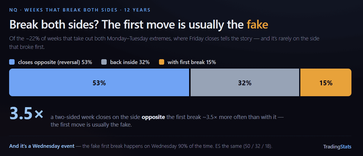 Chart showing weekly trading range and breakout rates for stocks.