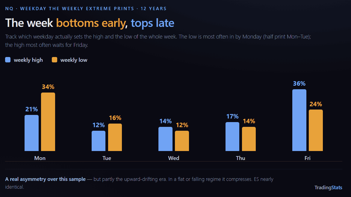 Weekly market range and breakout rate analysis from TradingStats.