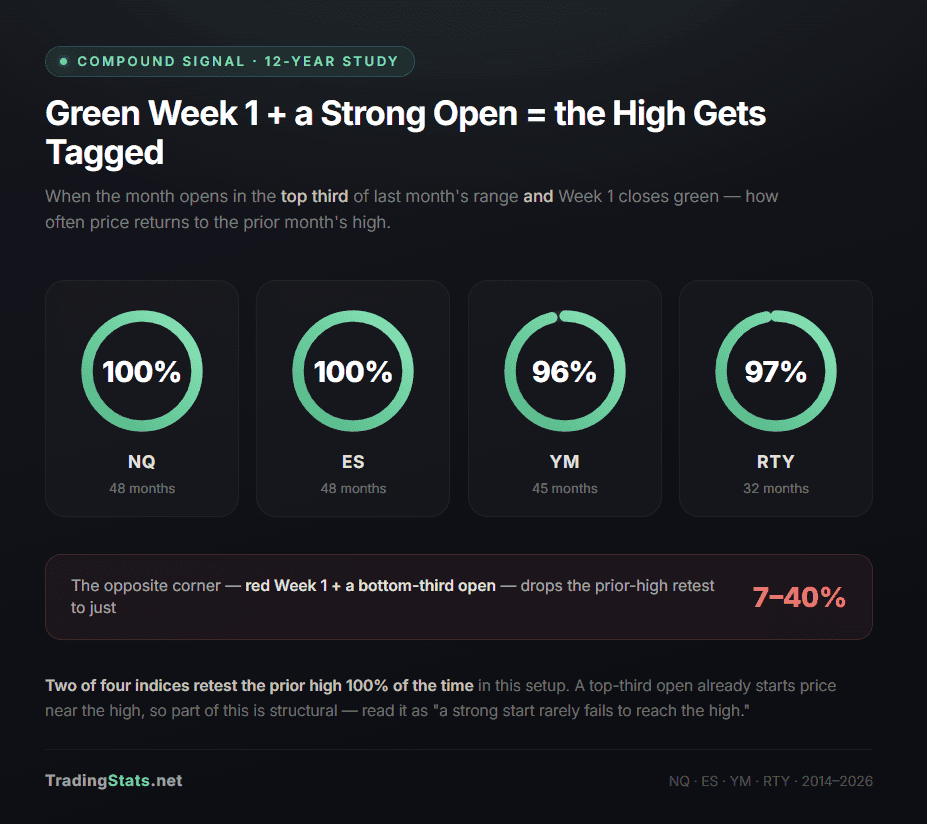 TradingStats analysis of Green Week 1 and strong open market signals for traders.