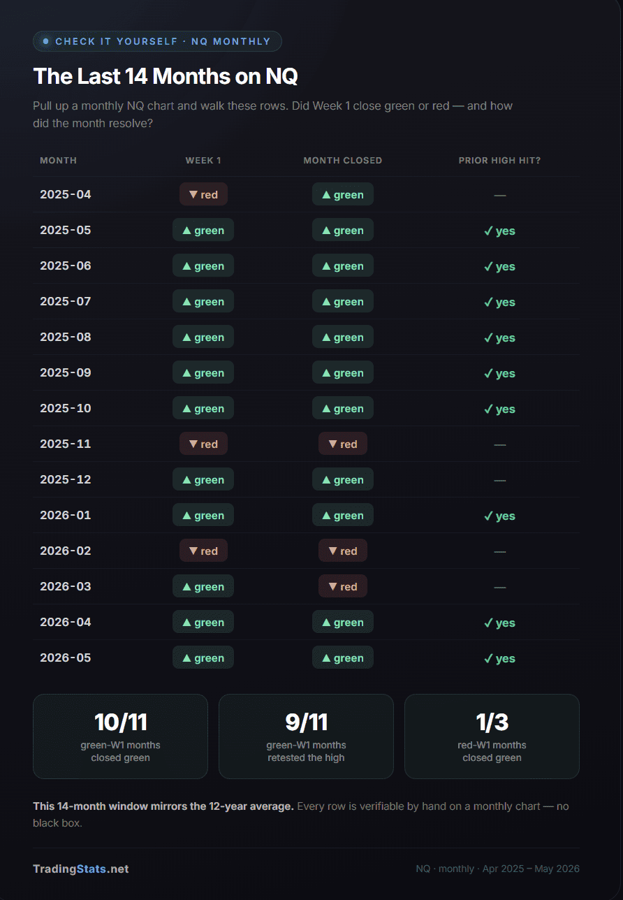 TradingStats monthly NC chart showing 14 months of data with color-coded status indicators.