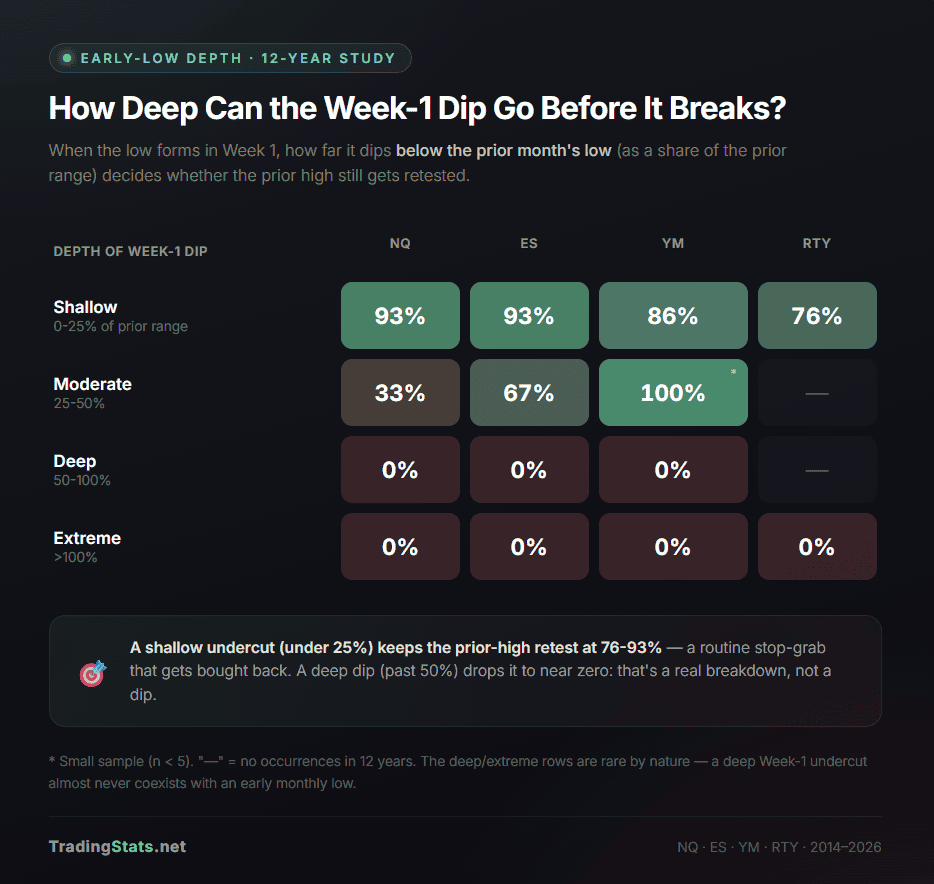 Weekly dip levels in trading, highlighting shallow, moderate, deep, and extreme dips.