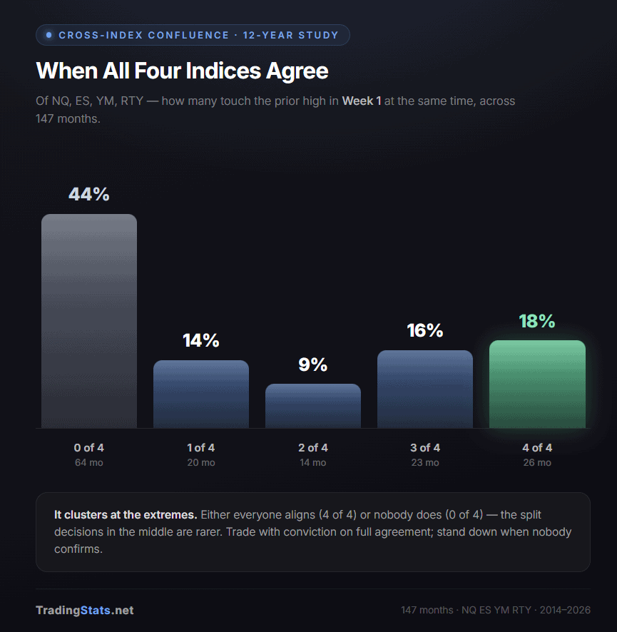 TradingStats cross-index confluence study showing four indices agreement over 12 years.