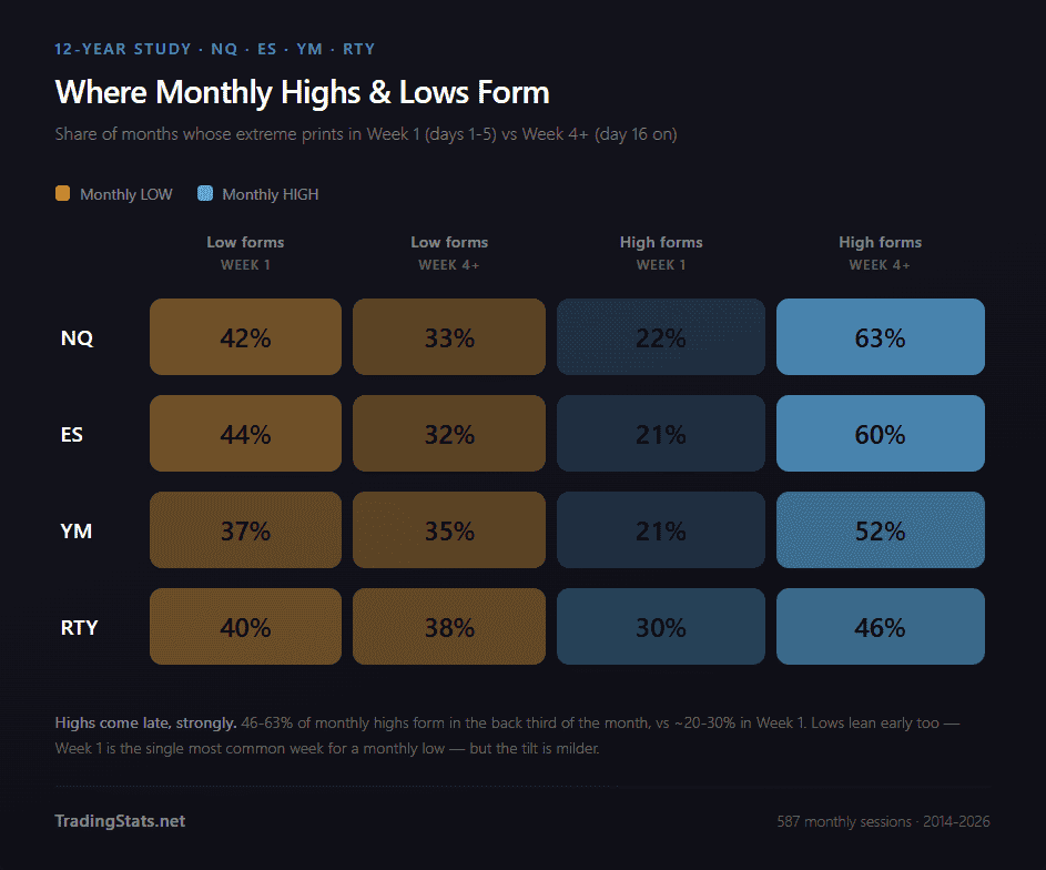 Chart showing monthly high and low form percentages for NQ, ES, YM, RTY.