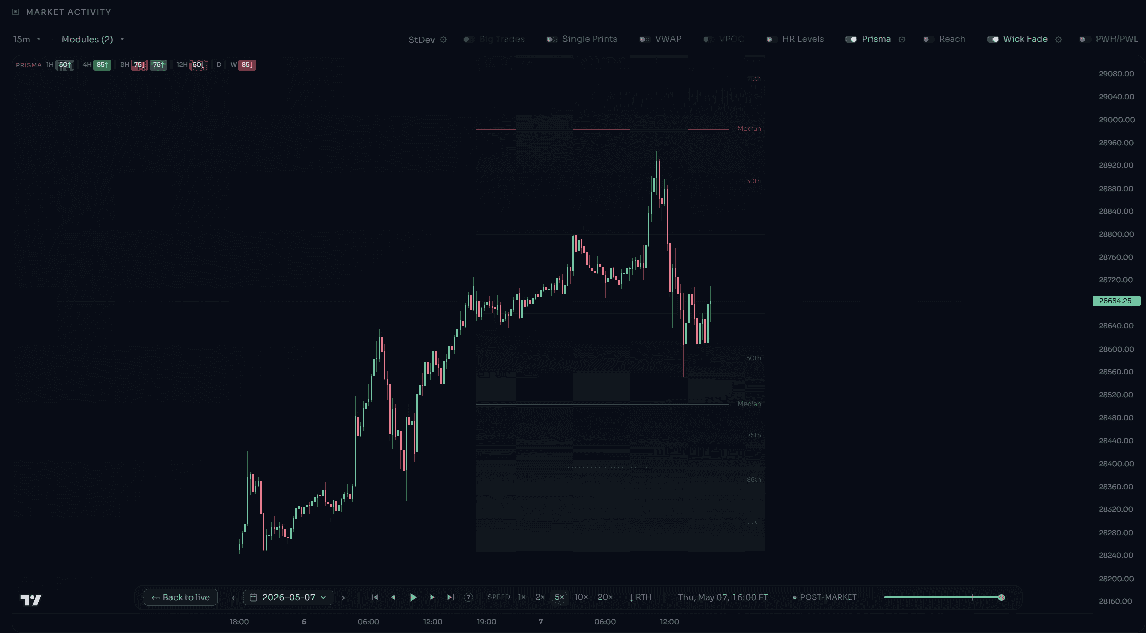 NQ May 7 2026: price pokes above the prior high, stalls below the Prisma median band, closes back below