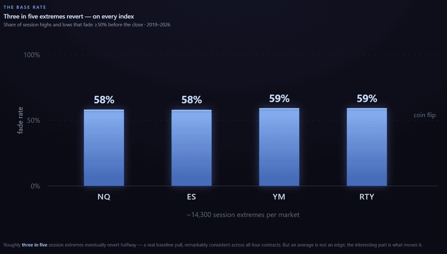 TradingStats chart showing high of the day hold percentages for different indices.