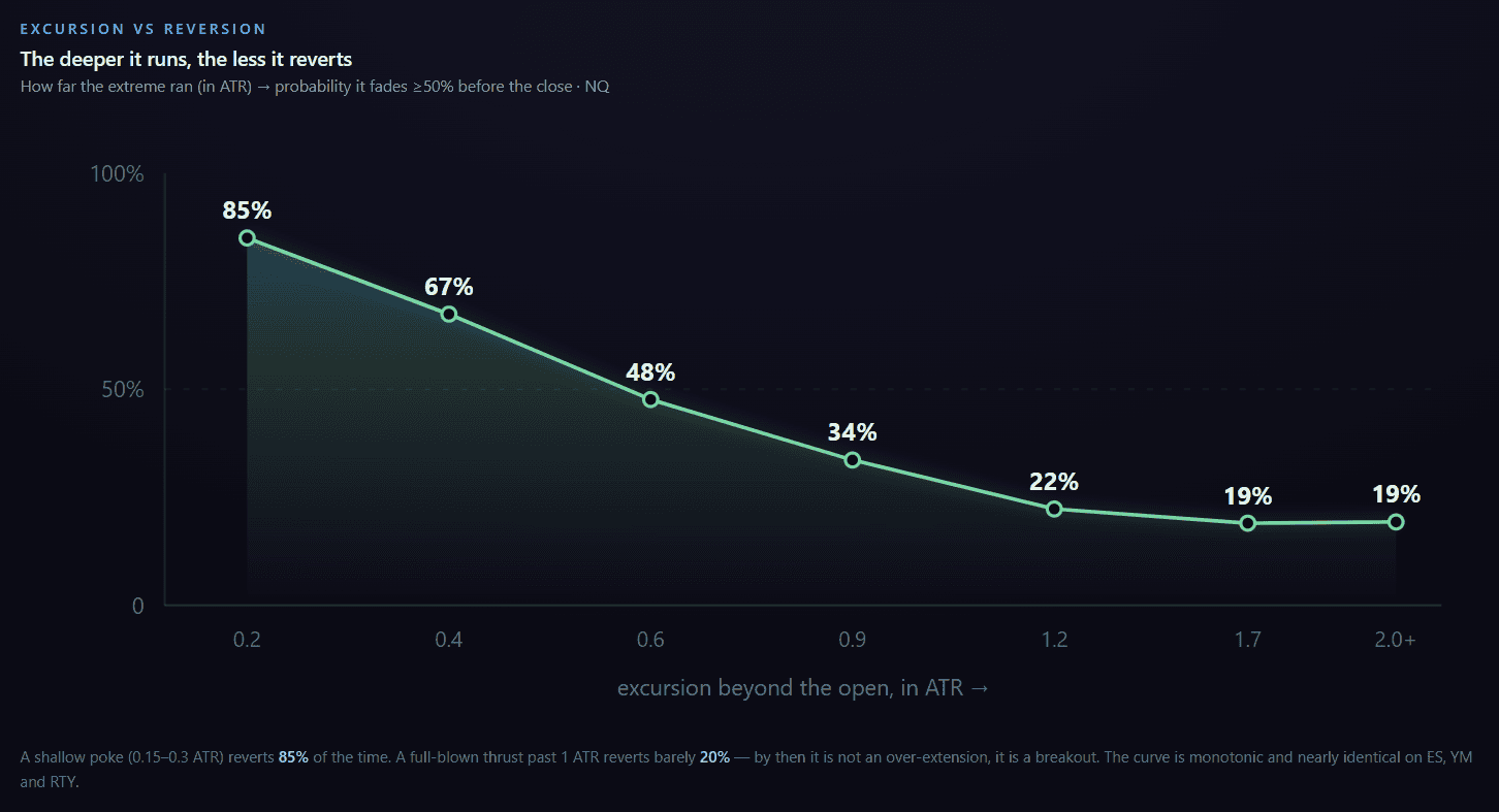 Trading chart showing probability of return based on excursion beyond open in ATR.