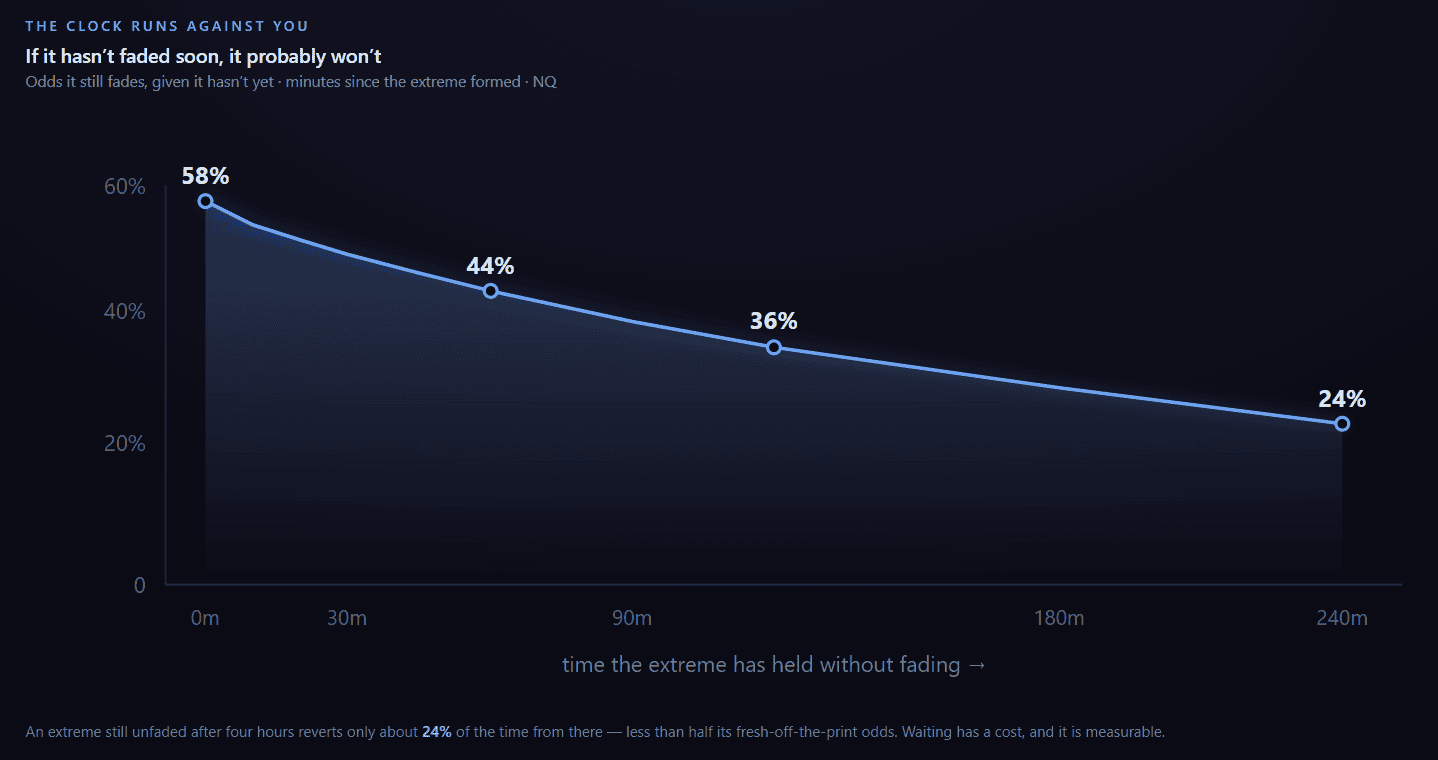 Graph showing percentage decline of high of the day over time in trading.
