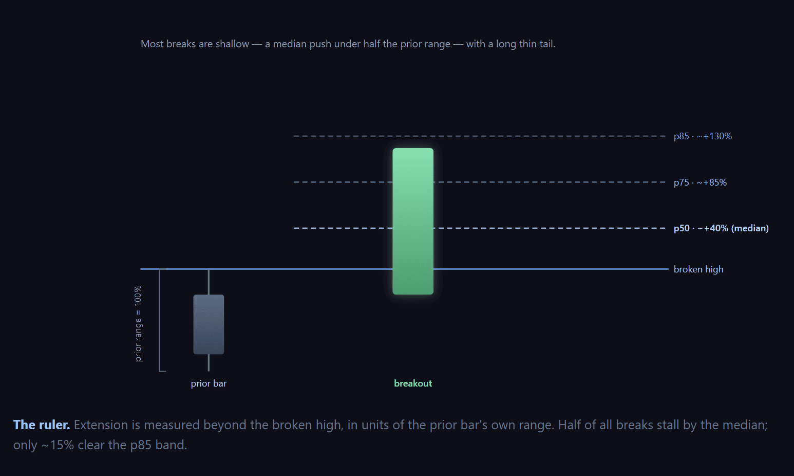 Price extension analysis after breaking previous high in trading charts.