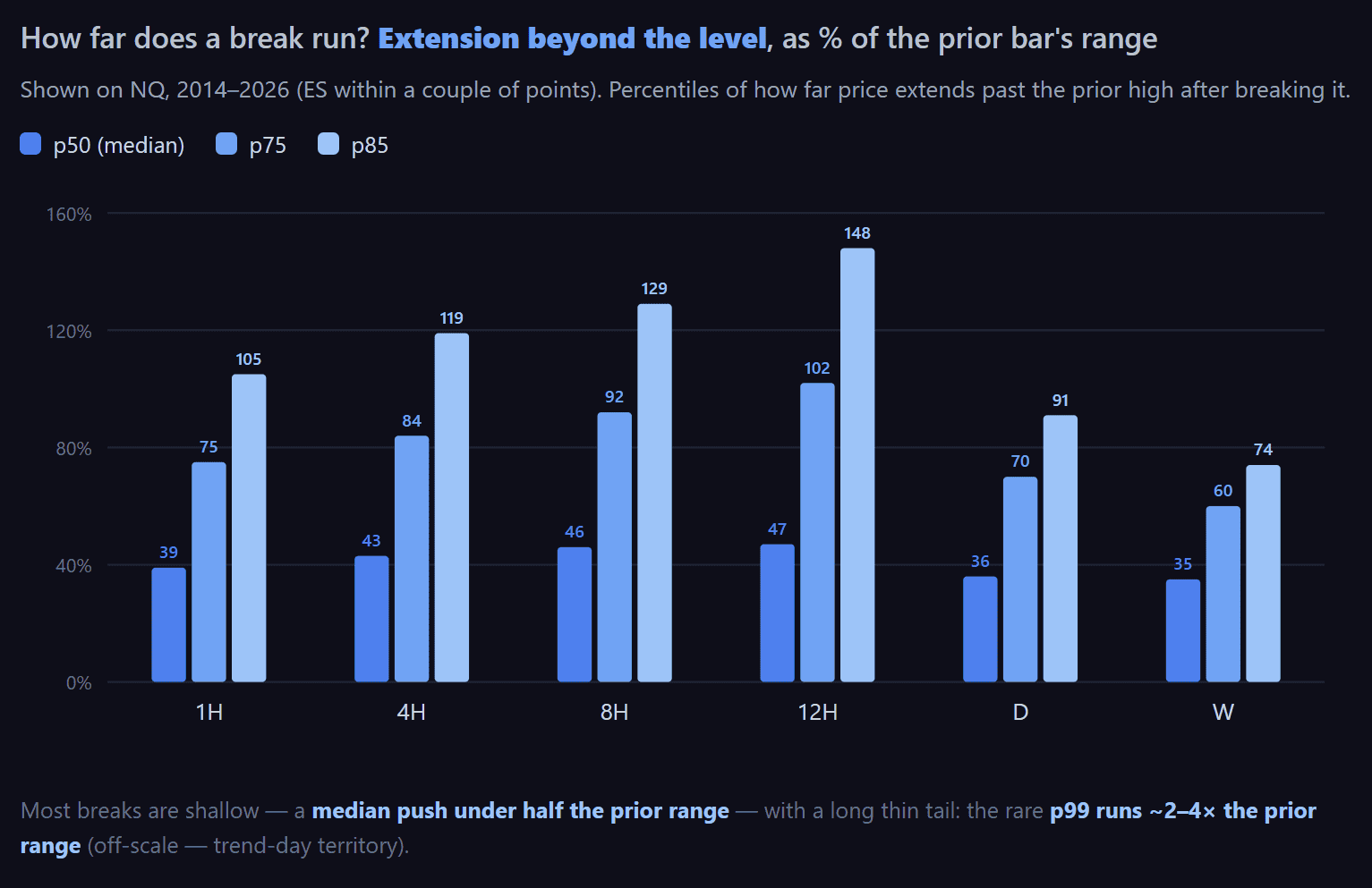Chart showing price extension beyond prior high at different timeframes.