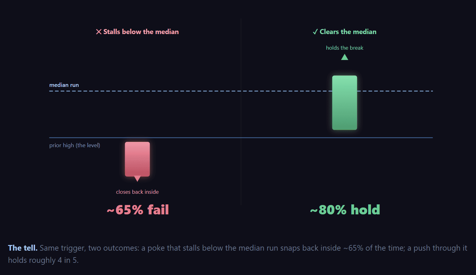 Chart showing price behavior after breaking previous high with median run and hold levels.