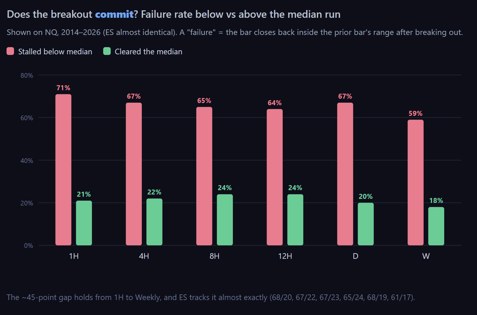 TradingStats chart showing failure rates below median after breakout.