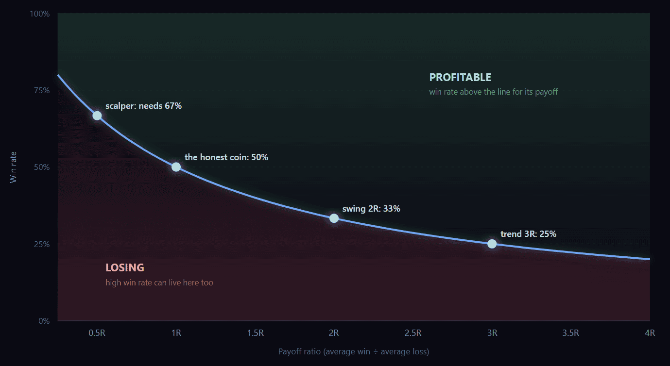 Profitability vs. win rate and payoff ratio in trading strategies.