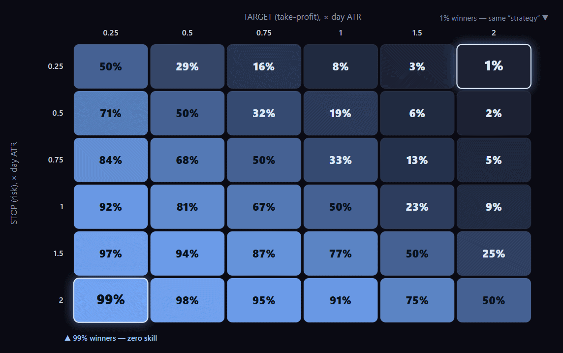 Trade win rate percentages based on stop loss and take-profit levels.